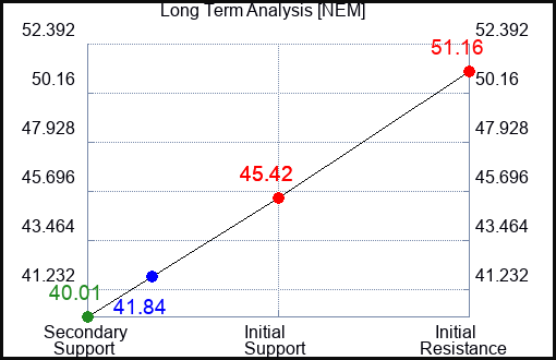 NEM Long Term Analysis for June 29 2023 NEM Long Term Analysis for June 29 2023