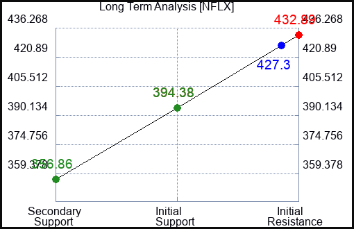 NFLX Long Term Analysis for June 29 2023 NFLX Long Term Analysis for June 29 2023