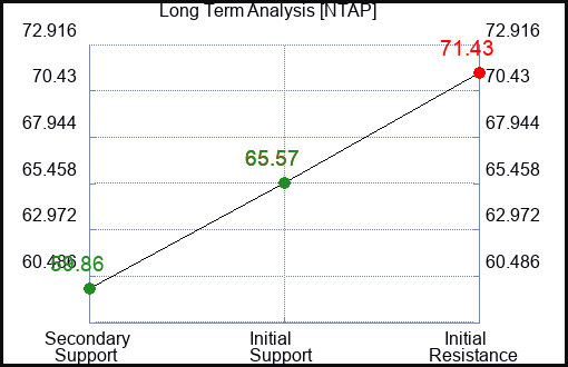 NTAP Long Term Analysis for June 29 2023 NTAP Long Term Analysis for June 29 2023