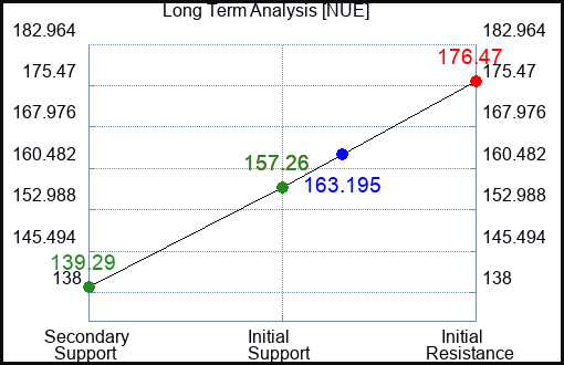 NUE Long Term Analysis for June 29 2023 NUE Long Term Analysis for June 29 2023