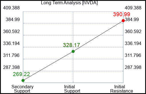 NVDA Long Term Analysis for June 29 2023