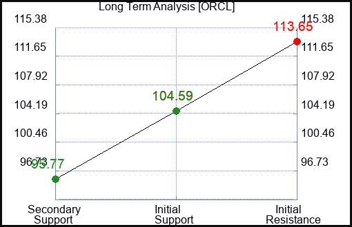 ORCL Long Term Analysis for June 29 2023 ORCL Long Term Analysis for June 29 2023