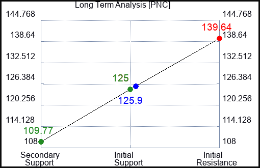 PNC Long Term Analysis for June 29 2023