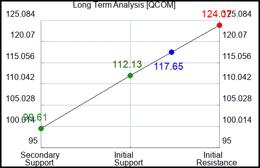 QCOM Long Term Analysis for June 29 2023
