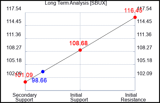 SBUX Long Term Analysis for June 29 2023