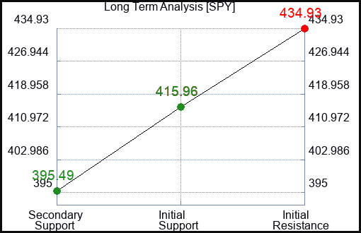 SPY Long Term Analysis for June 29 2023 SPY Long Term Analysis for June 29 2023