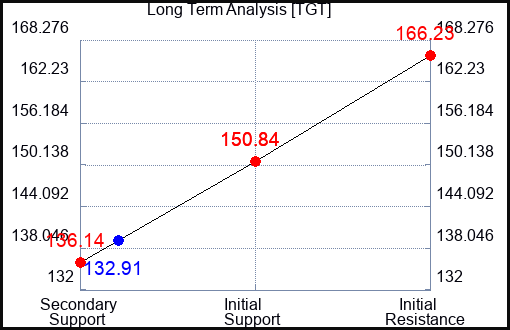 TGT Long Term Analysis for June 29 2023 TGT Long Term Analysis for June 29 2023