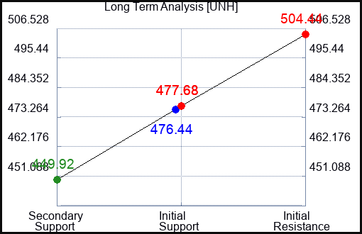 UNH Long Term Analysis for June 29 2023 UNH Long Term Analysis for June 29 2023