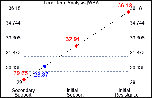 WBA Long Term Analysis for June 29 2023 WBA Long Term Analysis for June 29 2023
