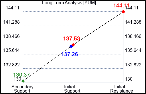 YUM Long Term Analysis for June 30 2023 YUM Long Term Analysis for June 30 2023