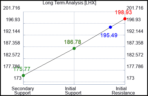 LHX Long Term Analysis for June 30 2023 LHX Long Term Analysis for June 30 2023
