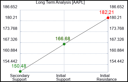 AAPL Long Term Analysis for June 30 2023 AAPL Long Term Analysis for June 30 2023