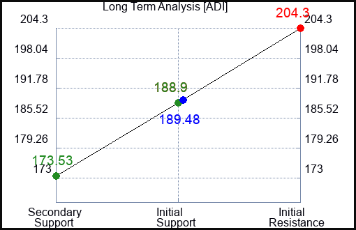 ADI Long Term Analysis for June 30 2023 ADI Long Term Analysis for June 30 2023