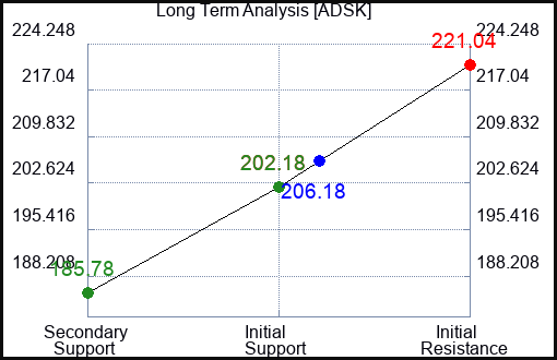 ADSK Long Term Analysis for June 30 2023