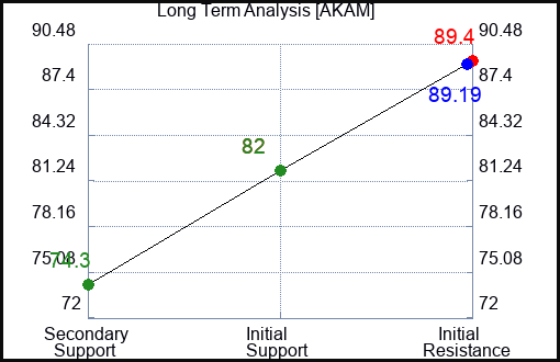 AKAM Long Term Analysis for June 30 2023 AKAM Long Term Analysis for June 30 2023
