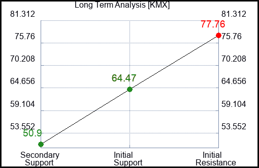 KMX Long Term Analysis for June 30 2023 KMX Long Term Analysis for June 30 2023
