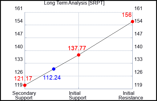 SRPT Long Term Analysis for June 30 2023