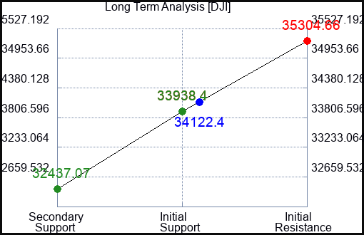 DJI Long Term Analysis for June 30 2023 DJI Long Term Analysis for June 30 2023