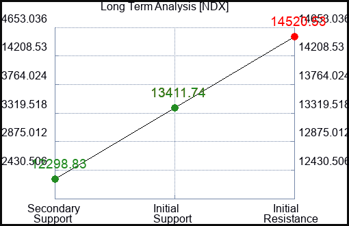 NDX Long Term Analysis for June 30 2023 NDX Long Term Analysis for June 30 2023