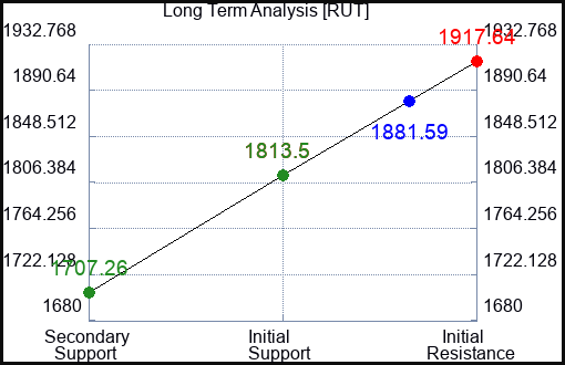 RUT Long Term Analysis for June 30 2023 RUT Long Term Analysis for June 30 2023