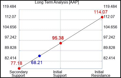 AAP Long Term Analysis for June 30 2023 AAP Long Term Analysis for June 30 2023