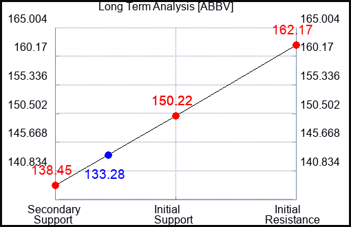 ABBV Long Term Analysis for June 30 2023 ABBV Long Term Analysis for June 30 2023
