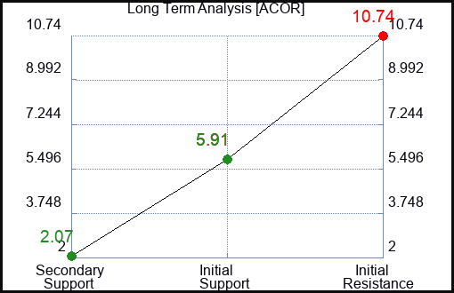 ACOR Long Term Analysis for June 30 2023 ACOR Long Term Analysis for June 30 2023