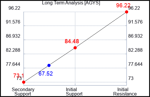 AGYS Long Term Analysis for June 30 2023 AGYS Long Term Analysis for June 30 2023