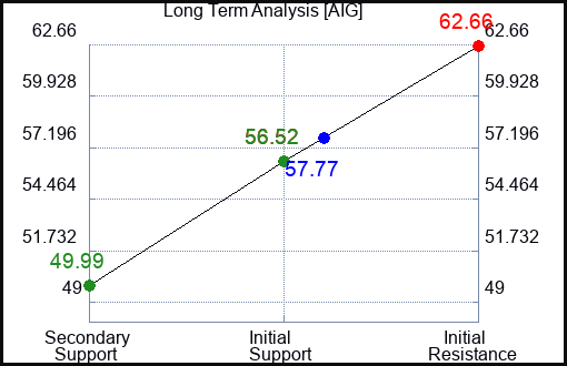 AIG Long Term Analysis for June 30 2023 AIG Long Term Analysis for June 30 2023