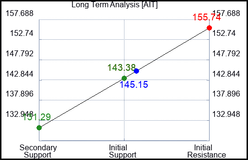 AIT Long Term Analysis for June 30 2023 AIT Long Term Analysis for June 30 2023