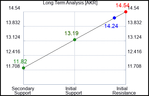 AKR Long Term Analysis for June 30 2023 AKR Long Term Analysis for June 30 2023