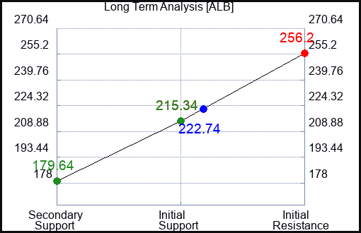 ALB Long Term Analysis for June 30 2023 ALB Long Term Analysis for June 30 2023