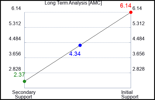 AMC Long Term Analysis for June 30 2023 AMC Long Term Analysis for June 30 2023