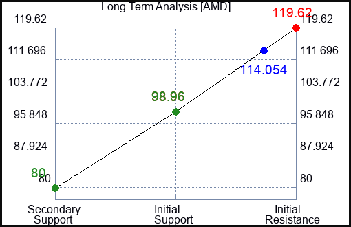 AMD Long Term Analysis for June 30 2023 AMD Long Term Analysis for June 30 2023