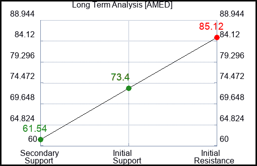 AMED Long Term Analysis for June 30 2023
