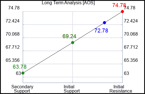 AOS Long Term Analysis for June 30 2023