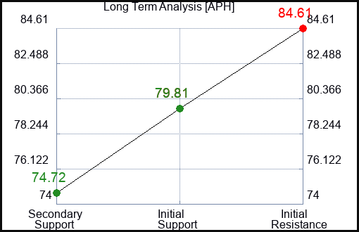 APH Long Term Analysis for June 30 2023