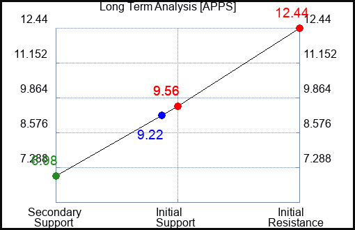 APPS Long Term Analysis for June 30 2023 APPS Long Term Analysis for June 30 2023