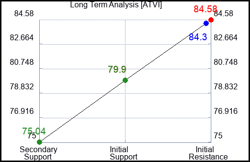 ATVI Long Term Analysis for June 30 2023