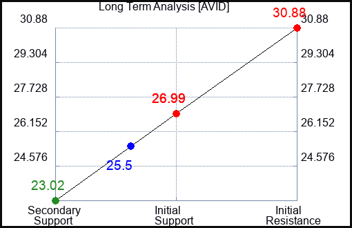 AVID Long Term Analysis for June 30 2023