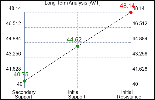AVT Long Term Analysis for June 30 2023 AVT Long Term Analysis for June 30 2023