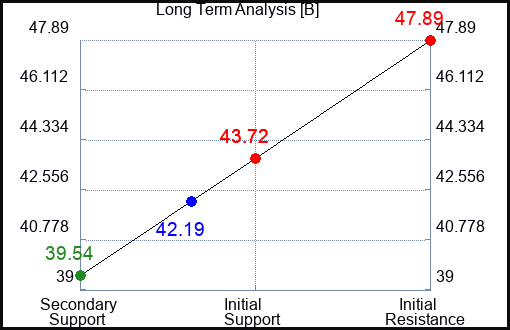 B Long Term Analysis for June 30 2023 B Long Term Analysis for June 30 2023
