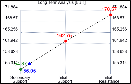 BBH Long Term Analysis for June 30 2023