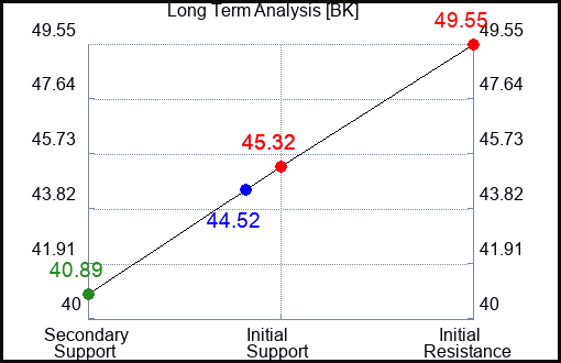 BK Long Term Analysis for July 1 2023 BK Long Term Analysis for July 1 2023