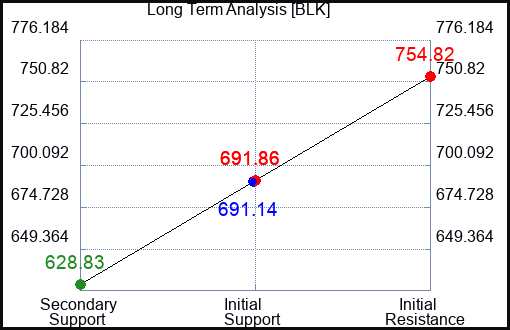 BLK Long Term Analysis for July 1 2023 BLK Long Term Analysis for July 1 2023