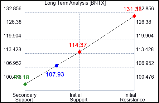 BNTX Long Term Analysis for July 1 2023 BNTX Long Term Analysis for July 1 2023