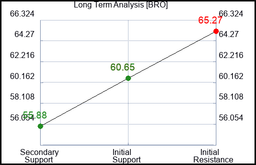 BRO Long Term Analysis for July 1 2023