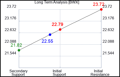 BWX Long Term Analysis for July 1 2023 BWX Long Term Analysis for July 1 2023