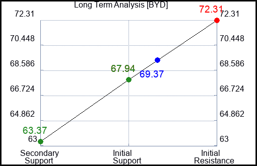 BYD Long Term Analysis for July 1 2023 BYD Long Term Analysis for July 1 2023
