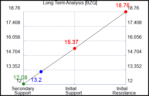 BZQ Long Term Analysis for July 1 2023 BZQ Long Term Analysis for July 1 2023